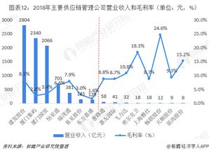2019年中國(guó)供應(yīng)鏈管理市場(chǎng)競(jìng)爭(zhēng)格局、發(fā)展前景與價(jià)值分析